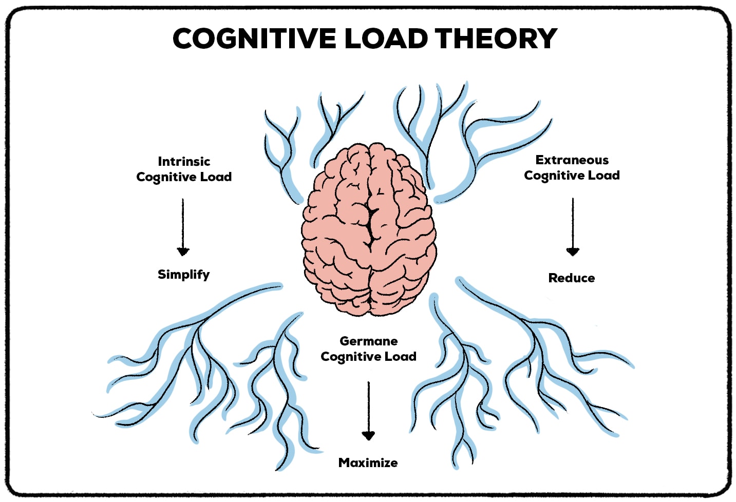 Was ist kognitive Belastung?